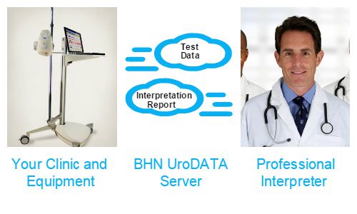 Urodynamics Test Interpretation - How it works